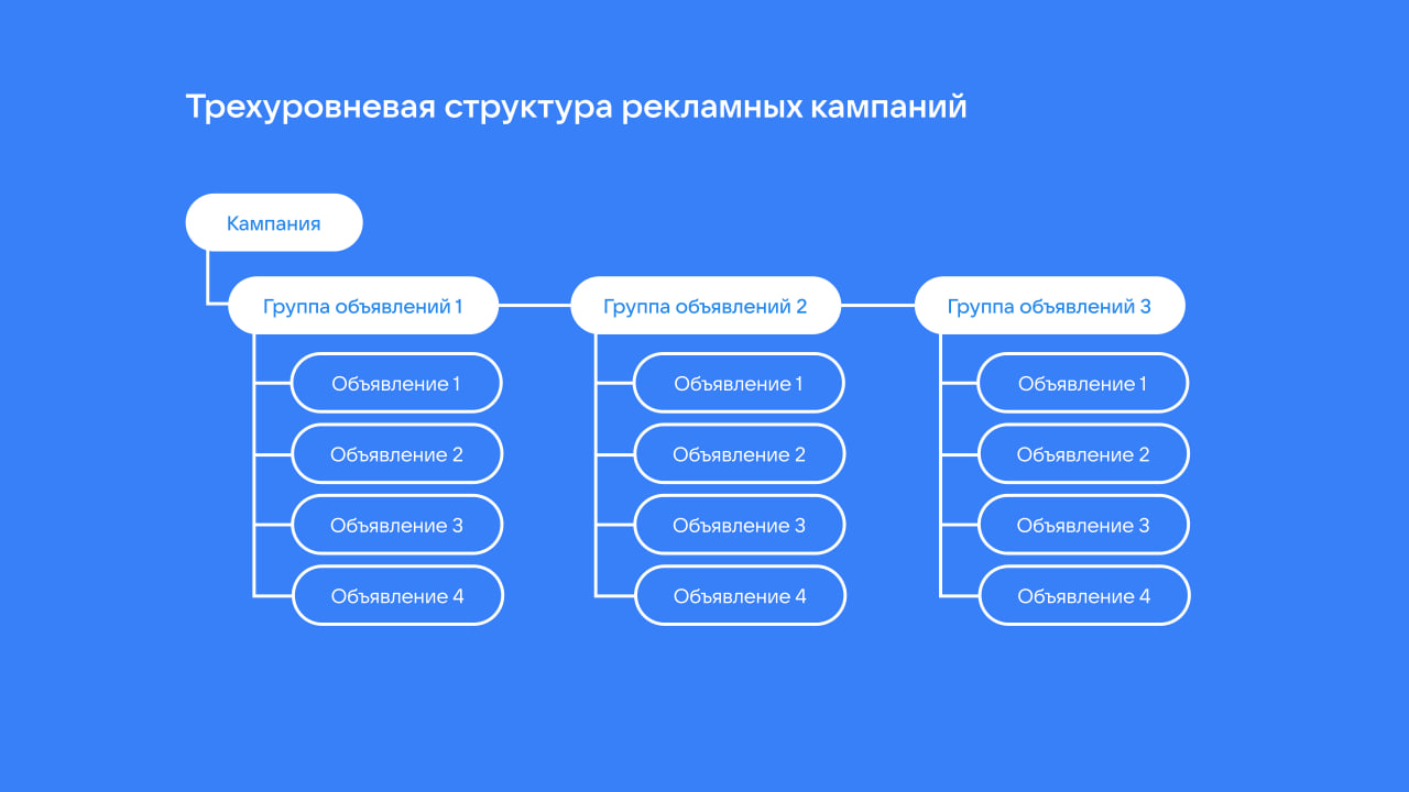 VK Реклама: обзор, важные разделы и структура рекламного кабинета |  Обучающая платформа VK