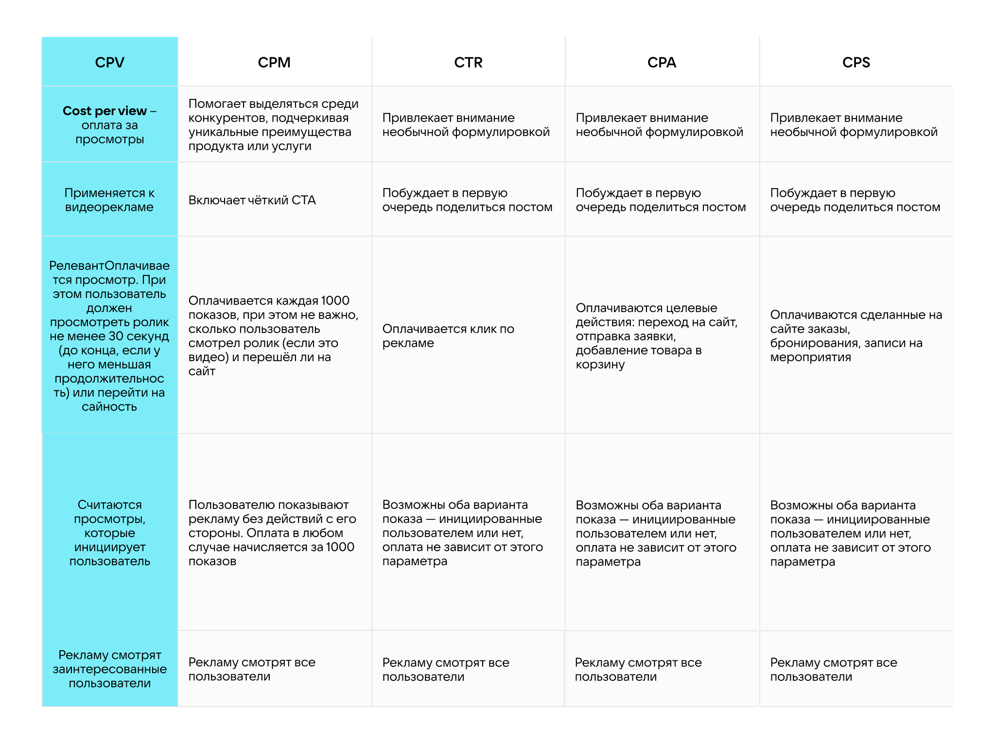 CPV: как работает оплата за просмотры